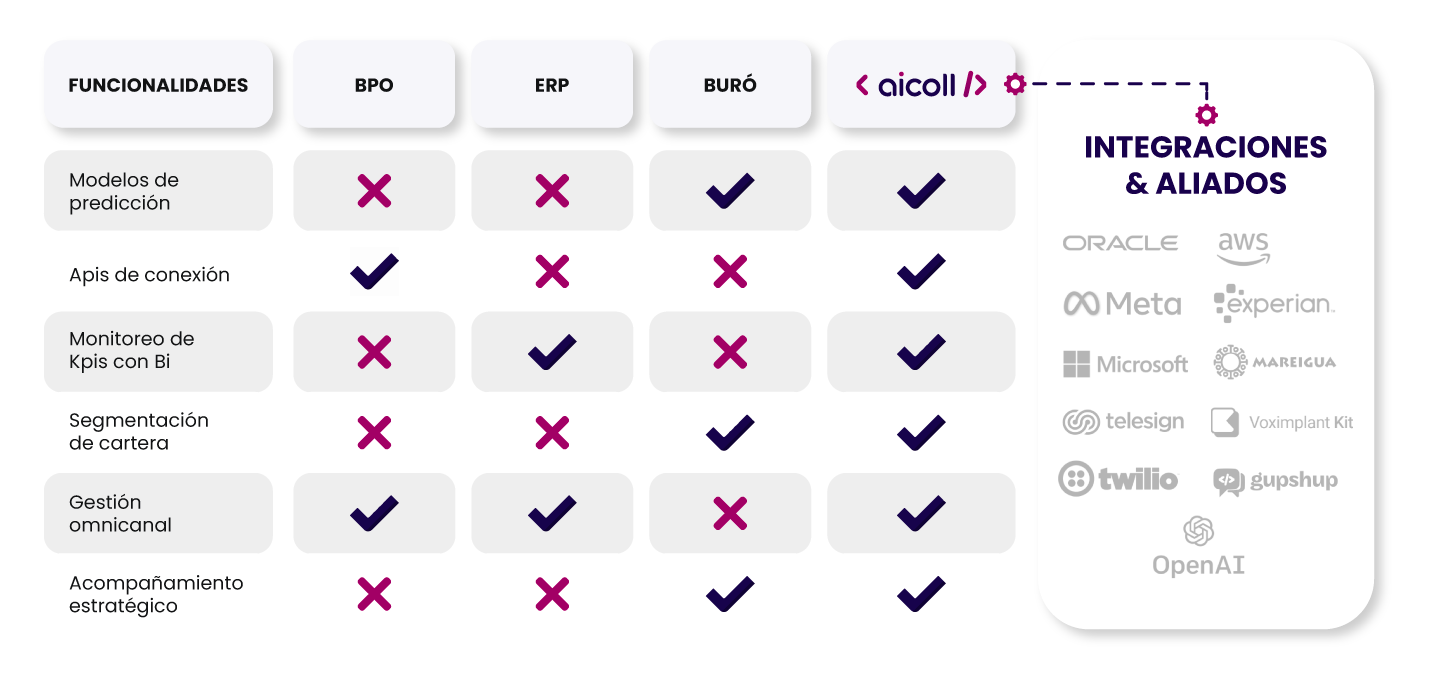 Integraciones Aicoll